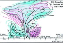 Windshear Weather